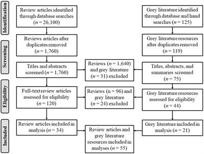 Barriers and enablers of integrated care in the UK: a rapid evidence review of review articles and grey literature 2018–2022